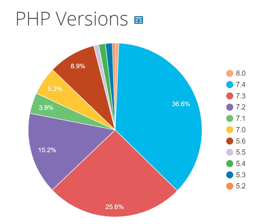 0.7％的人使用PHP的最新版本8.0，而36.6％使用PHP的推荐版本7.4