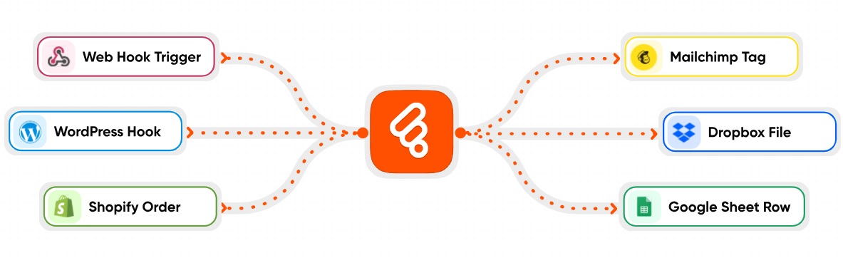 Bit Flows Pro v1.6.0 – Advanced Workflow Automation Alternative to Zapier In WordPress